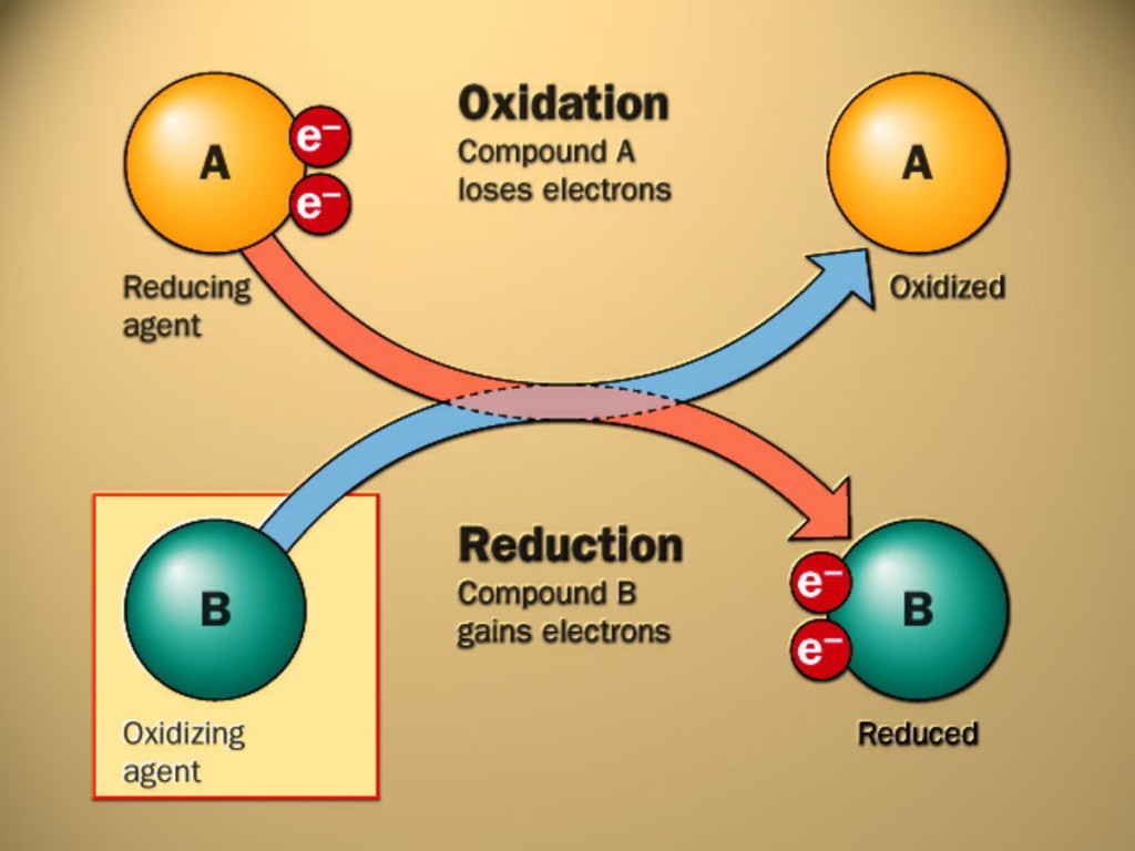 A schematic of an oxidation reaction in which the reducing agent looses an electron and becomes oxidized and the coupled reduction reaction in which the oxidizing agent gains an electron and becomes reduced.