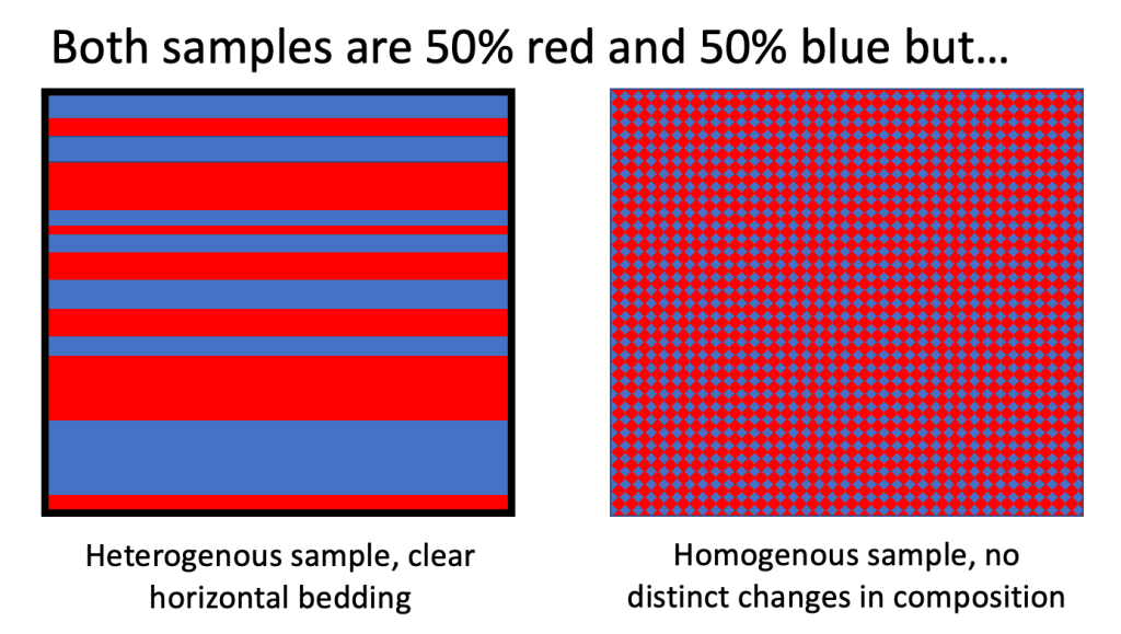 Two boxes showing the difference between a heterogeneous sample that is 50% red and 50% blue and a homogenous sample that is 50% red and 50% blue. The heterogeneous example on the left has the red and blue sorted into horizontal layers or 'beds.' For a bulk sample measurements, both would look identical but as the schematic shows they are quite different. 